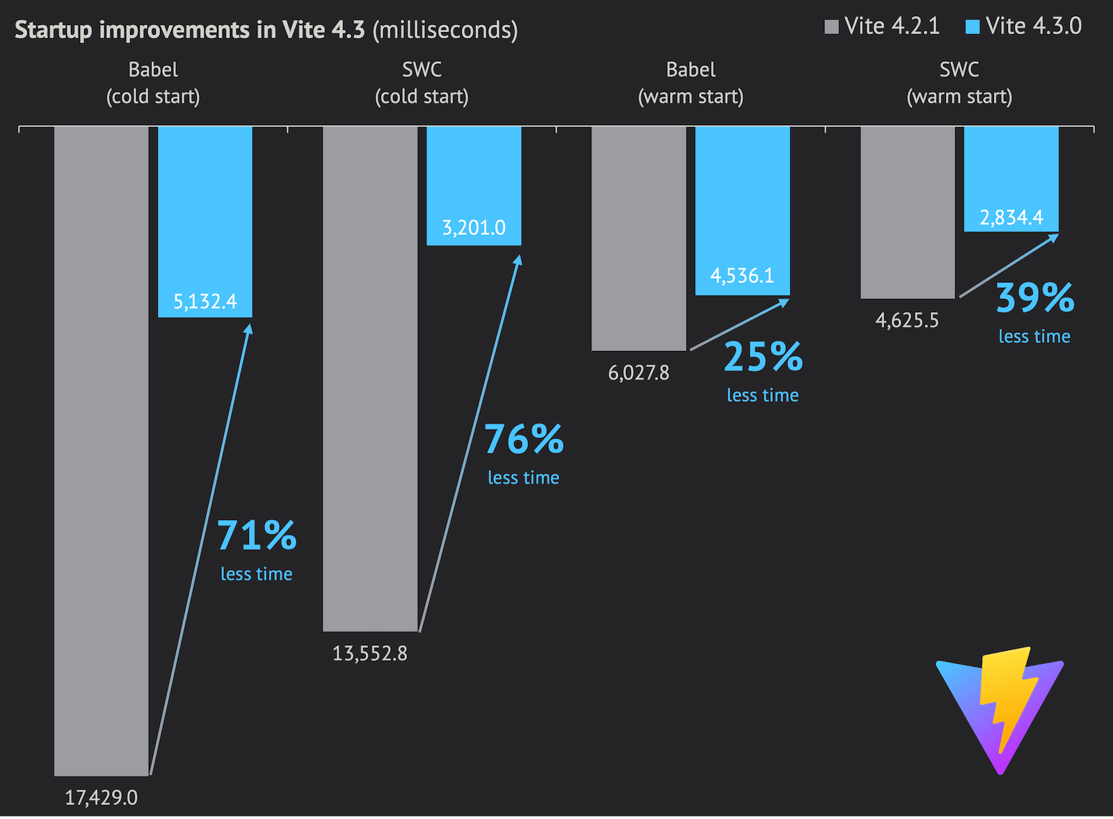 Comparación de tiempo Vite 4.3 vs 4.2